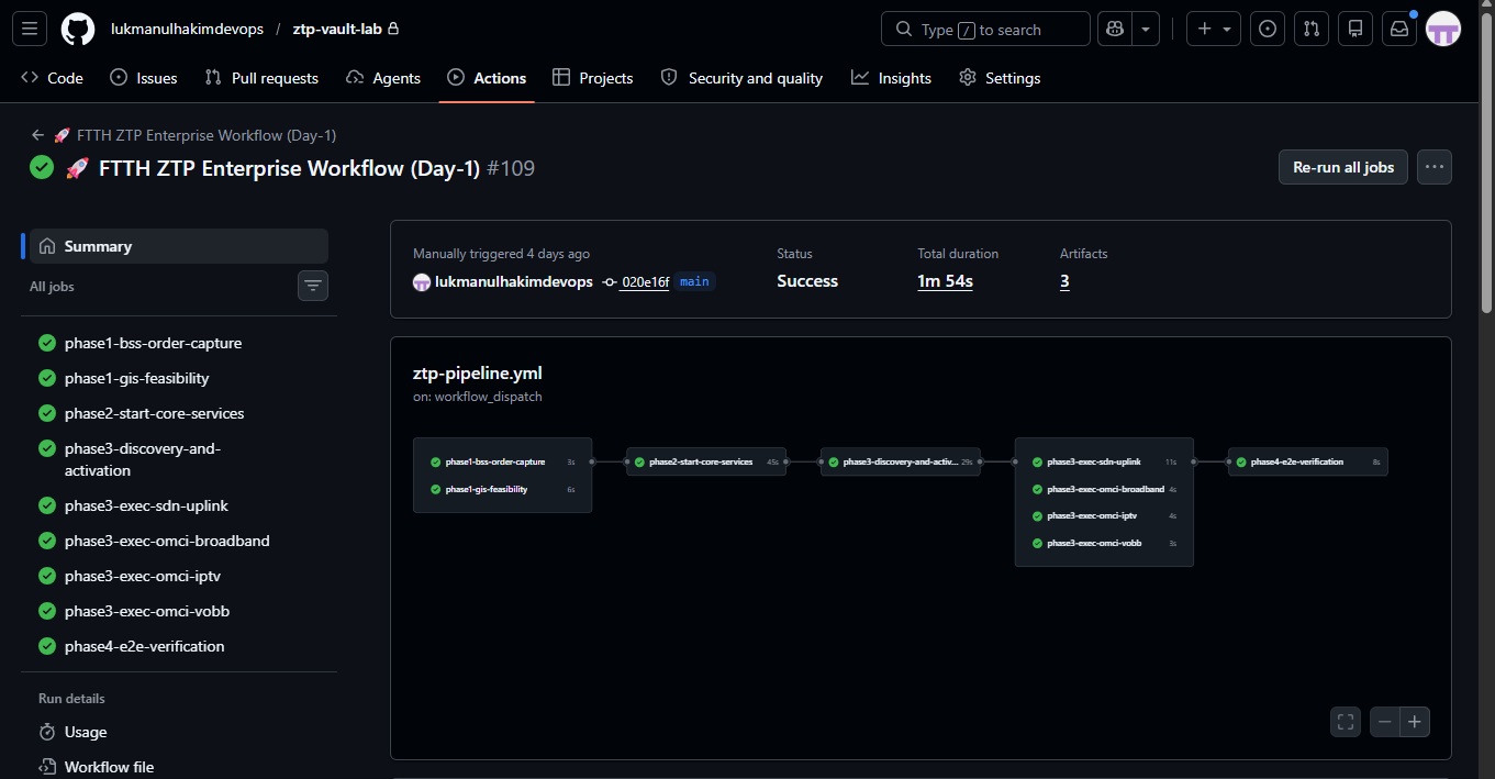 ZTP DAG Pipeline execution showing 1m 54s