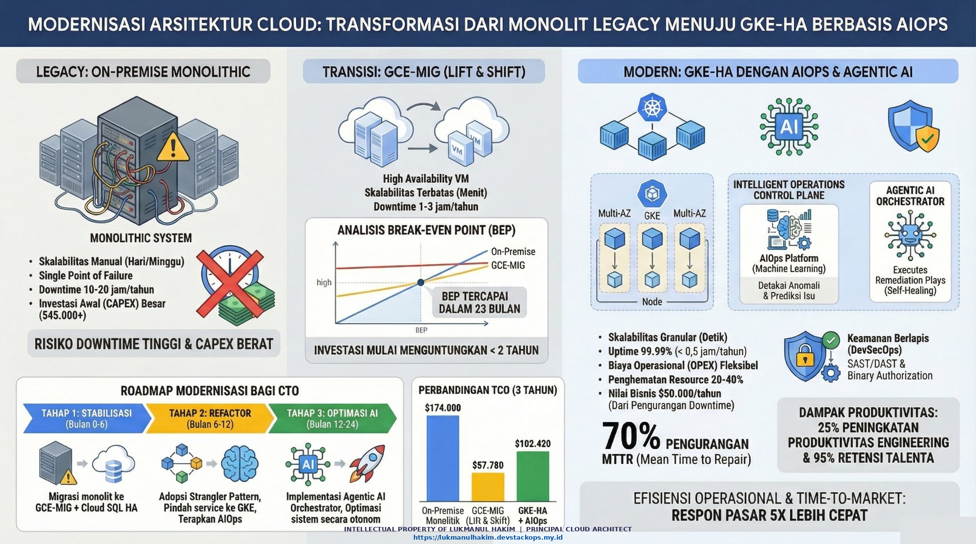 Cloud Modernization Architecture: Monolithic Legacy to GKE-HA with AIOps